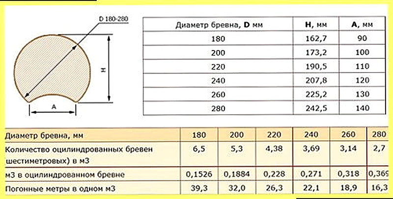 Сколько оцилиндрованного бревна в кубе