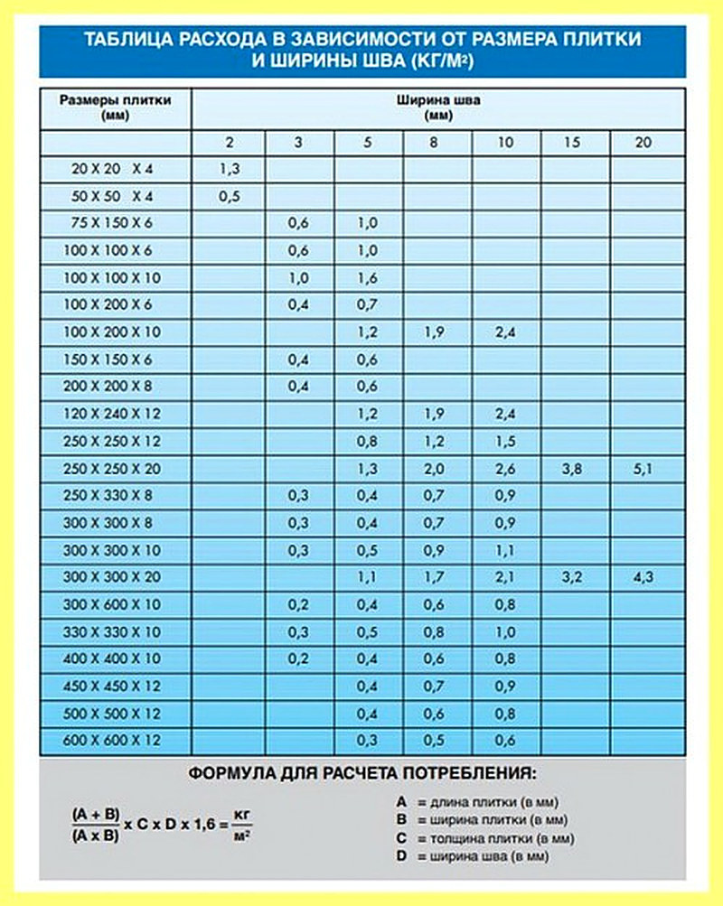 Расход плиточного клея на 1м2 плитки