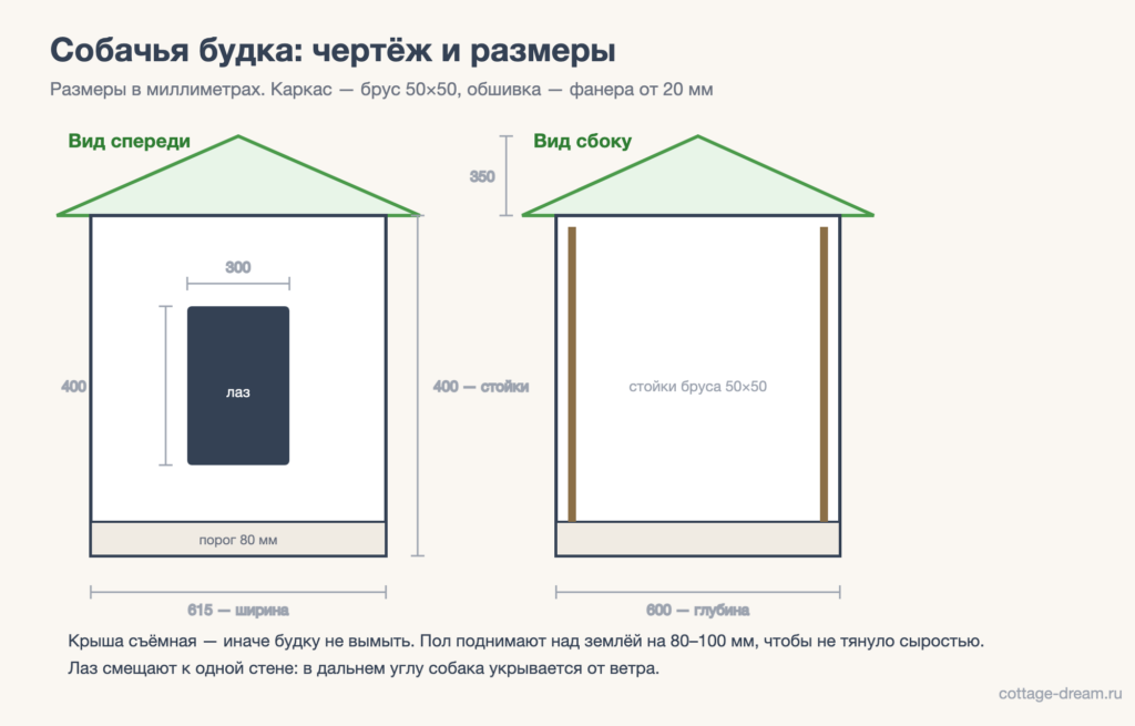 Чертёж собачьей будки: вид спереди и сбоку с размерами