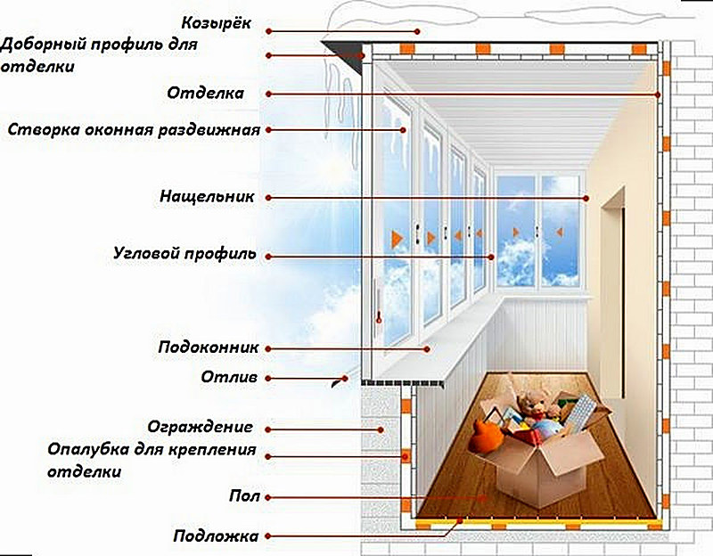 Остекление балкона этапы работ