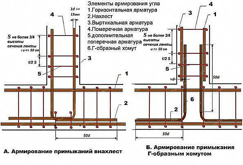 На что обратить внимание при армировании ленточного фундамента