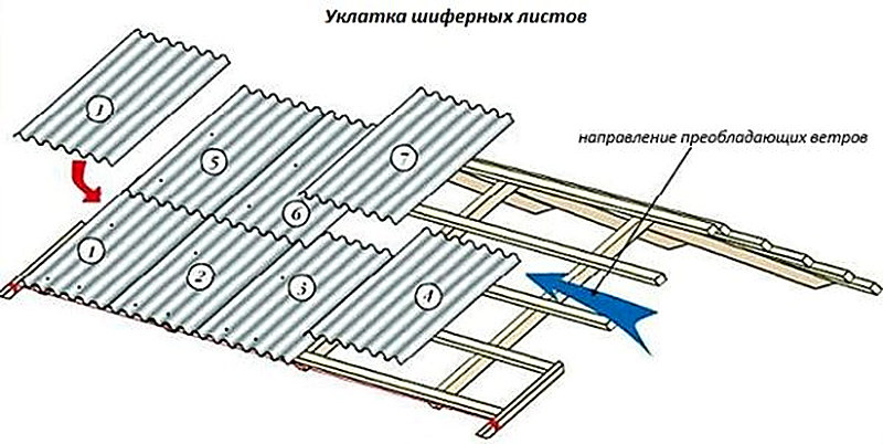 Правильная укладка шифера на крышу