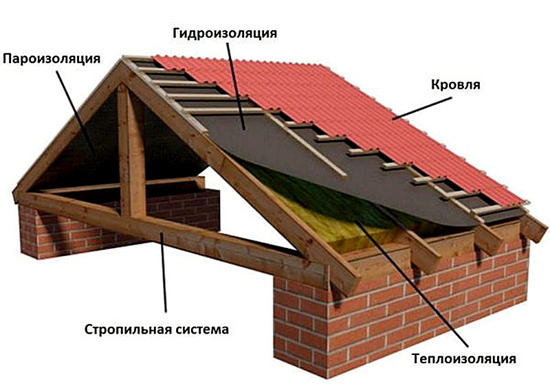 Монтаж стропильной системы двухскатной крыши