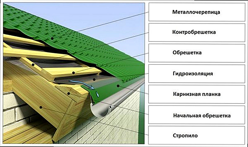 Монтаж стропильной системы последовательность действий