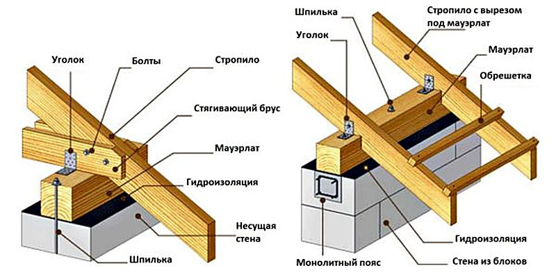 Расчёт шага стропил