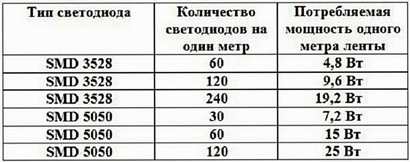 Расчёт мощности светодиодной ленты