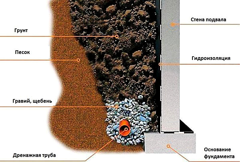 Грунтовые воды в подвале что делать