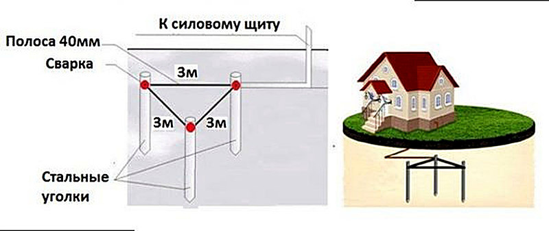 Инструкция по монтажу контура заземления