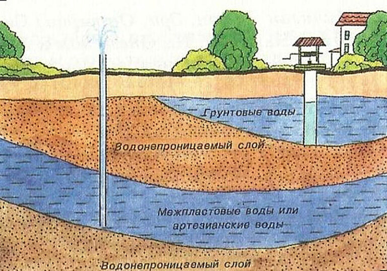 Как отвести грунтовые воды от дома