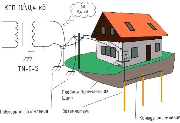 Как правильно сделать заземление в частном доме