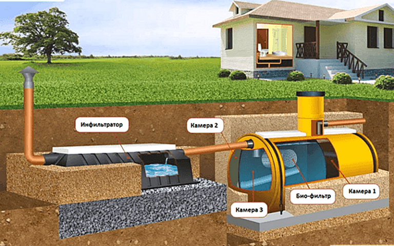 Как работает септик в частном доме принцип и устройство