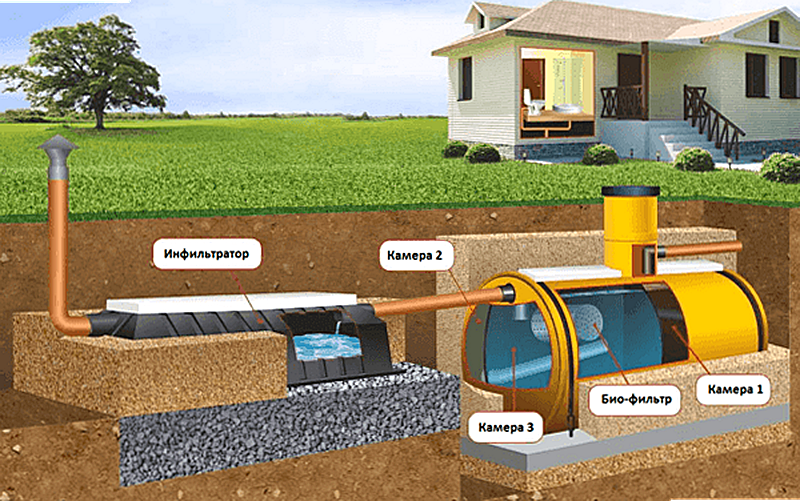 Как работает септик в частном доме принцип и устройство
