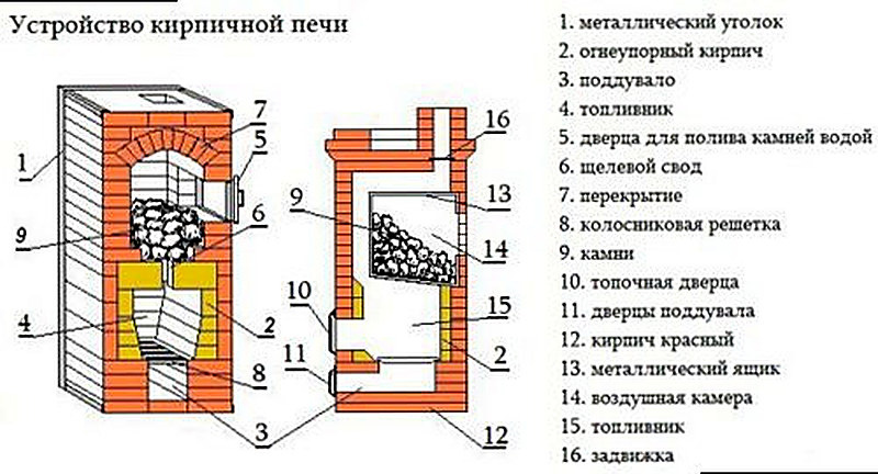как сделать печь из кирпича своими руками