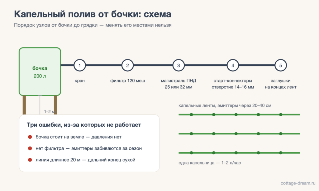 Схема капельного полива от бочки: порядок узлов